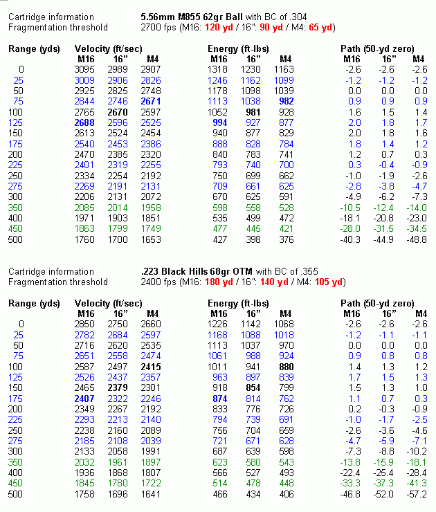 M193 Ballistics Chart