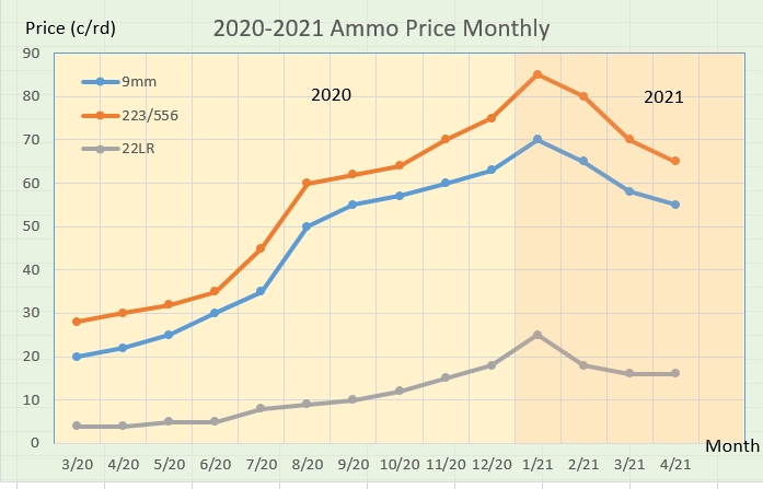 2020-2021 monthly ammo price.jpg