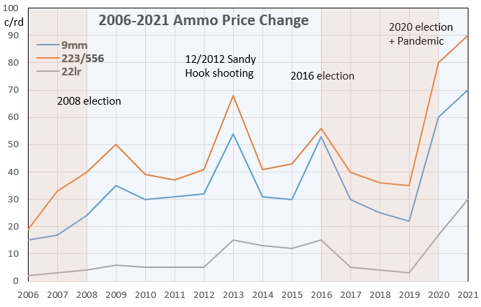 2006-2021 yearly ammo price.jpg